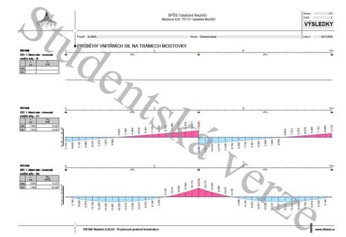 Spojitá lávka – vnitřní síly